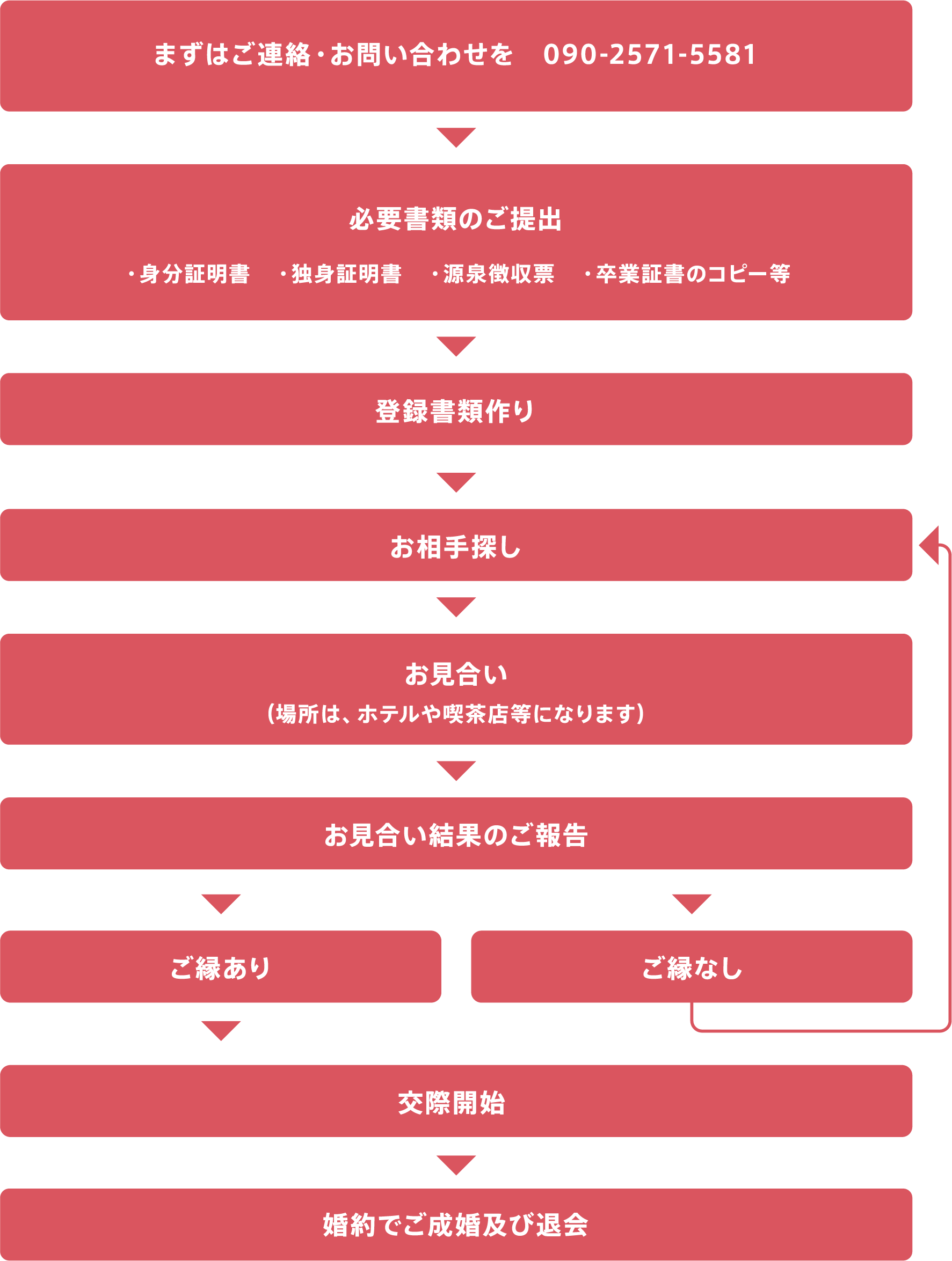 個別紹介＆婚活の流れ